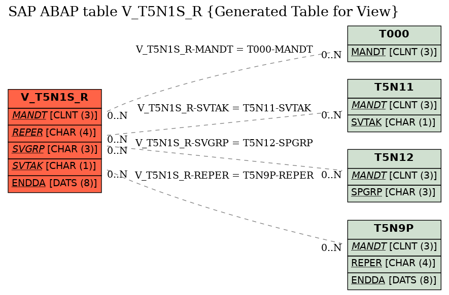 E-R Diagram for table V_T5N1S_R (Generated Table for View)