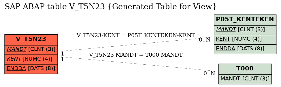 E-R Diagram for table V_T5N23 (Generated Table for View)