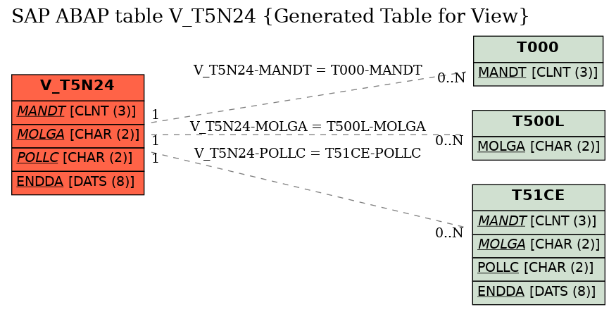 E-R Diagram for table V_T5N24 (Generated Table for View)