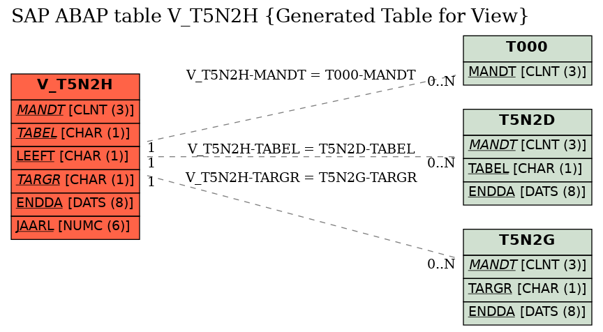 E-R Diagram for table V_T5N2H (Generated Table for View)