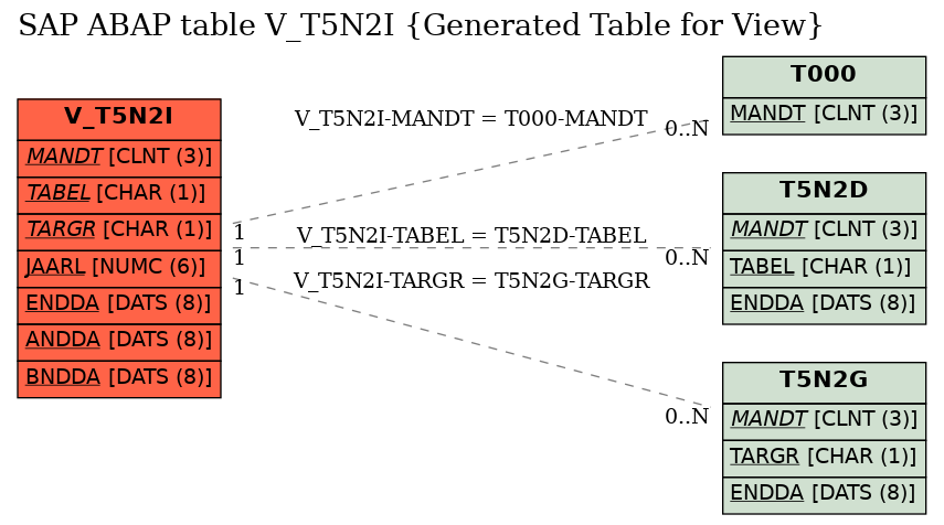 E-R Diagram for table V_T5N2I (Generated Table for View)