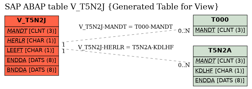 E-R Diagram for table V_T5N2J (Generated Table for View)