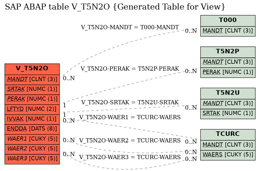 E-R Diagram for table V_T5N2O (Generated Table for View)