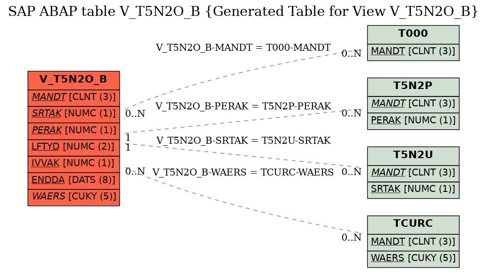 E-R Diagram for table V_T5N2O_B (Generated Table for View V_T5N2O_B)
