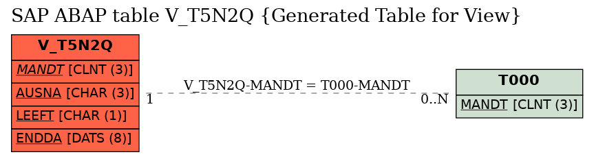 E-R Diagram for table V_T5N2Q (Generated Table for View)