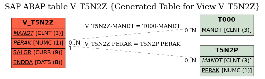 E-R Diagram for table V_T5N2Z (Generated Table for View V_T5N2Z)