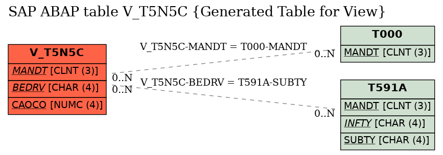E-R Diagram for table V_T5N5C (Generated Table for View)