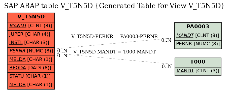 E-R Diagram for table V_T5N5D (Generated Table for View V_T5N5D)