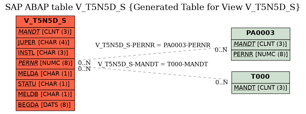 E-R Diagram for table V_T5N5D_S (Generated Table for View V_T5N5D_S)