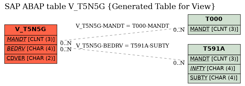 E-R Diagram for table V_T5N5G (Generated Table for View)