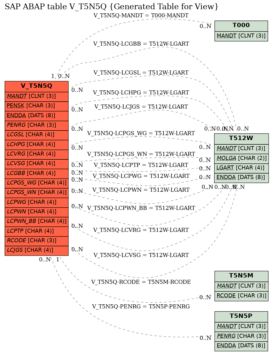 E-R Diagram for table V_T5N5Q (Generated Table for View)