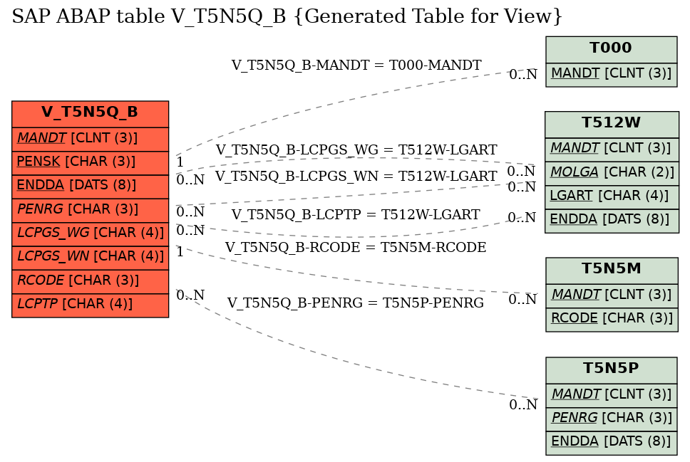 E-R Diagram for table V_T5N5Q_B (Generated Table for View)