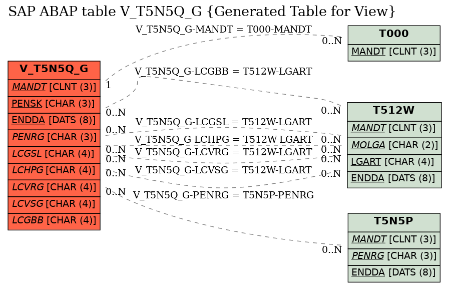 E-R Diagram for table V_T5N5Q_G (Generated Table for View)