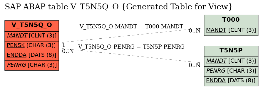 E-R Diagram for table V_T5N5Q_O (Generated Table for View)