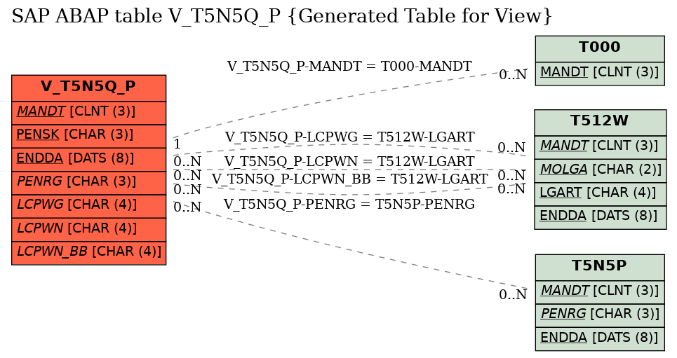 E-R Diagram for table V_T5N5Q_P (Generated Table for View)