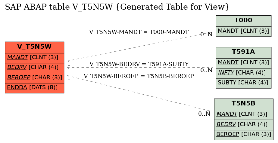 E-R Diagram for table V_T5N5W (Generated Table for View)