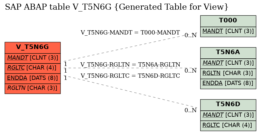 E-R Diagram for table V_T5N6G (Generated Table for View)