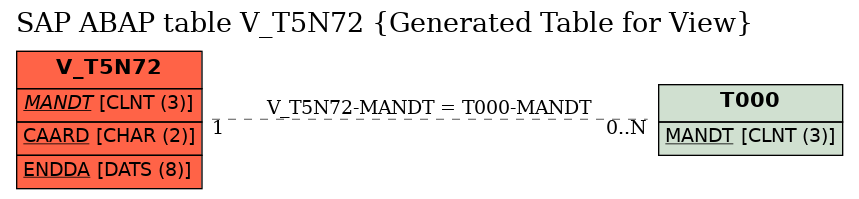 E-R Diagram for table V_T5N72 (Generated Table for View)