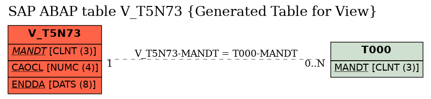 E-R Diagram for table V_T5N73 (Generated Table for View)