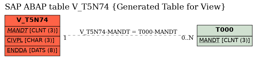 E-R Diagram for table V_T5N74 (Generated Table for View)