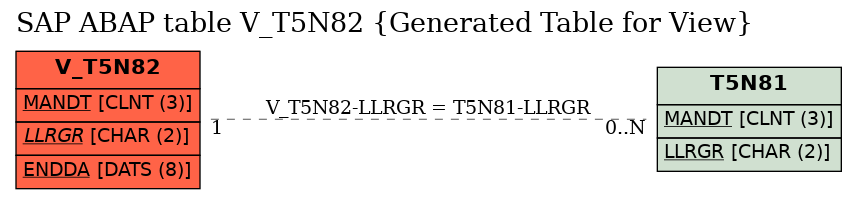E-R Diagram for table V_T5N82 (Generated Table for View)