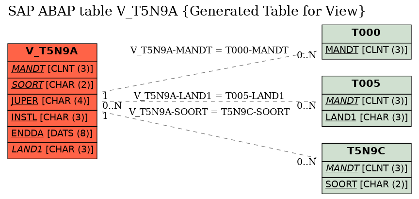 E-R Diagram for table V_T5N9A (Generated Table for View)