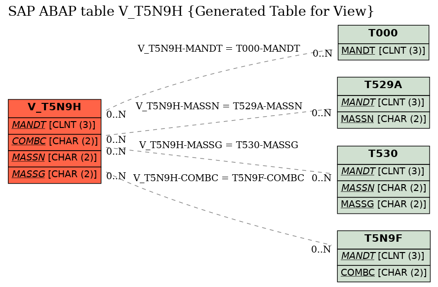 E-R Diagram for table V_T5N9H (Generated Table for View)