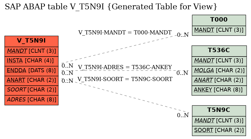 E-R Diagram for table V_T5N9I (Generated Table for View)