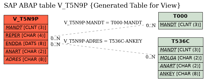 E-R Diagram for table V_T5N9P (Generated Table for View)