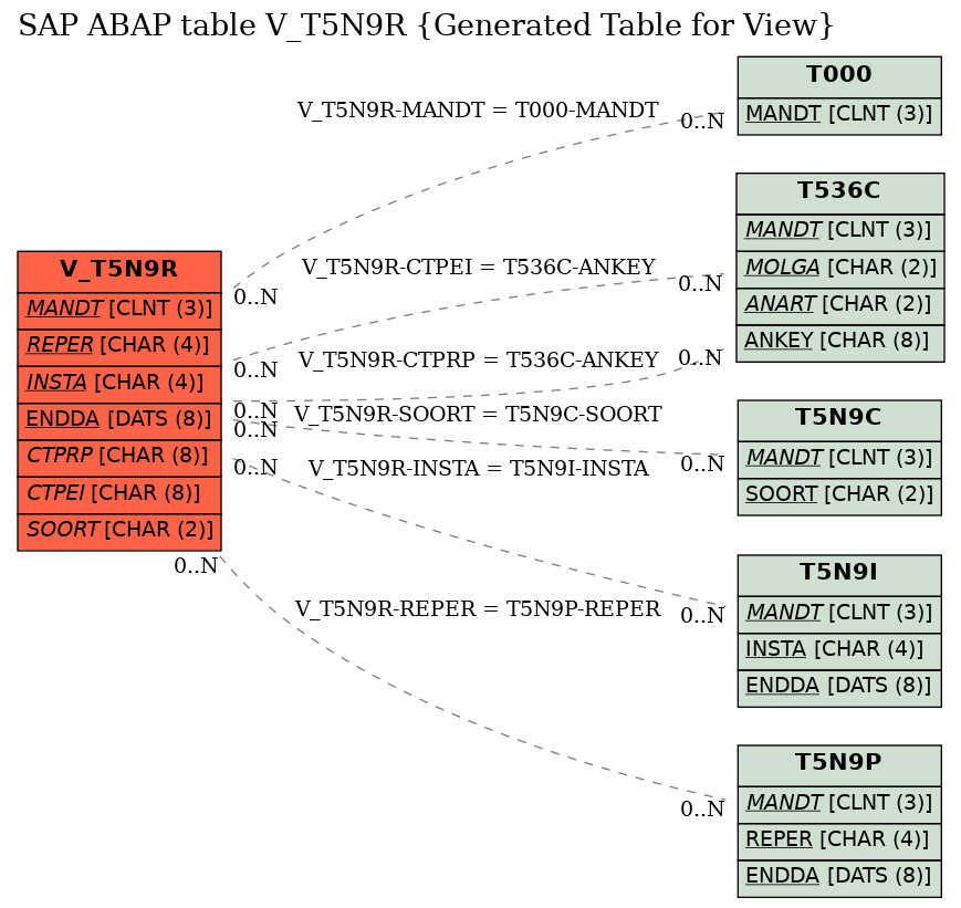 E-R Diagram for table V_T5N9R (Generated Table for View)