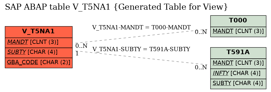 E-R Diagram for table V_T5NA1 (Generated Table for View)