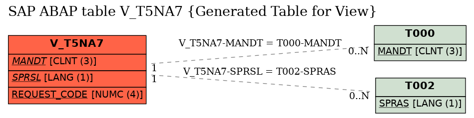 E-R Diagram for table V_T5NA7 (Generated Table for View)