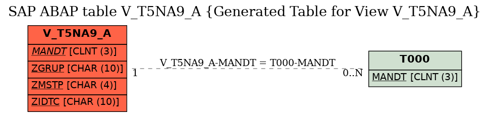 E-R Diagram for table V_T5NA9_A (Generated Table for View V_T5NA9_A)