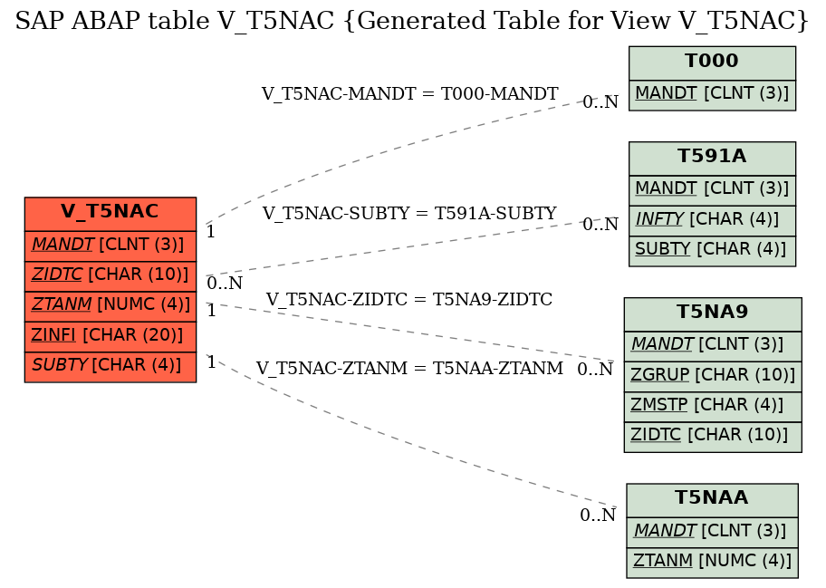 E-R Diagram for table V_T5NAC (Generated Table for View V_T5NAC)