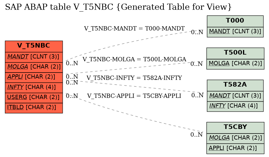 E-R Diagram for table V_T5NBC (Generated Table for View)