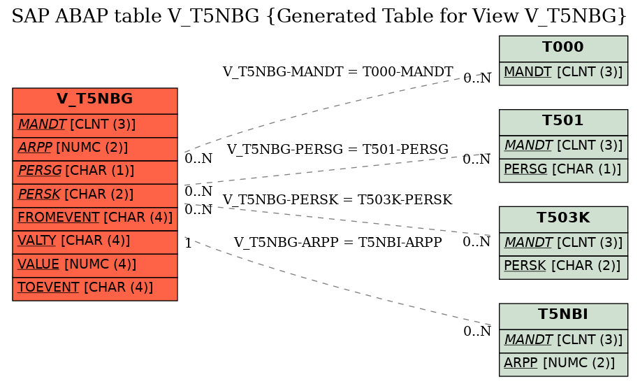 E-R Diagram for table V_T5NBG (Generated Table for View V_T5NBG)
