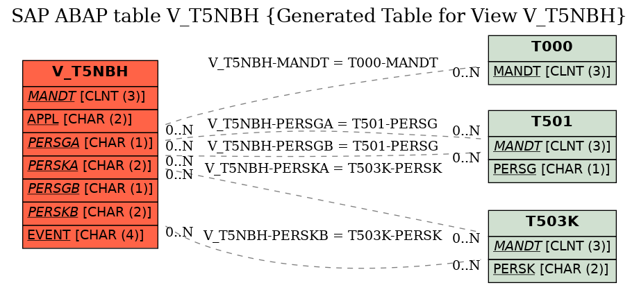 E-R Diagram for table V_T5NBH (Generated Table for View V_T5NBH)