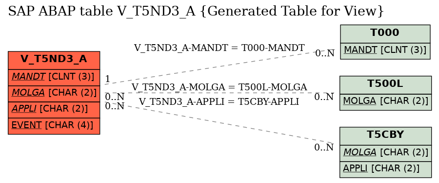 E-R Diagram for table V_T5ND3_A (Generated Table for View)