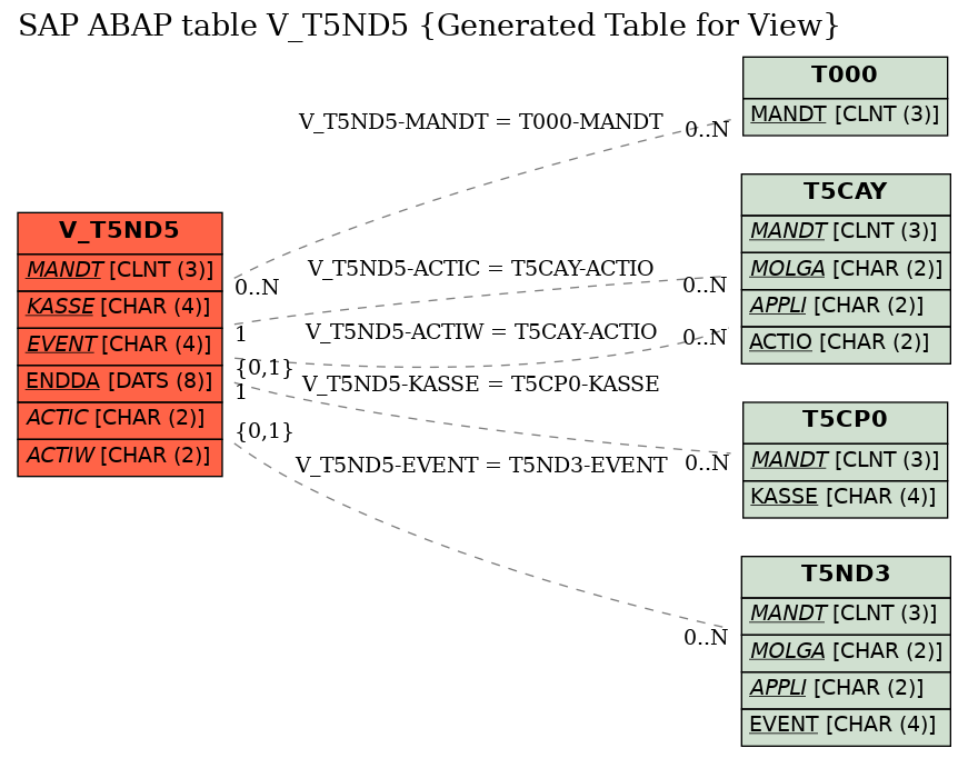 E-R Diagram for table V_T5ND5 (Generated Table for View)