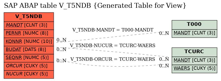 E-R Diagram for table V_T5NDB (Generated Table for View)