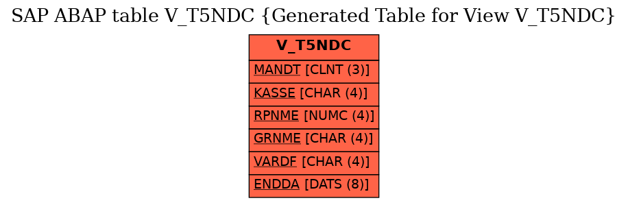 E-R Diagram for table V_T5NDC (Generated Table for View V_T5NDC)