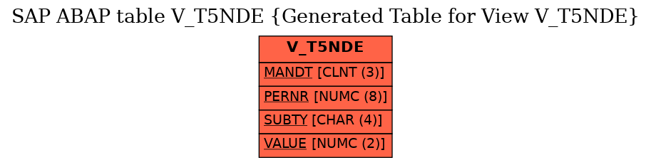 E-R Diagram for table V_T5NDE (Generated Table for View V_T5NDE)