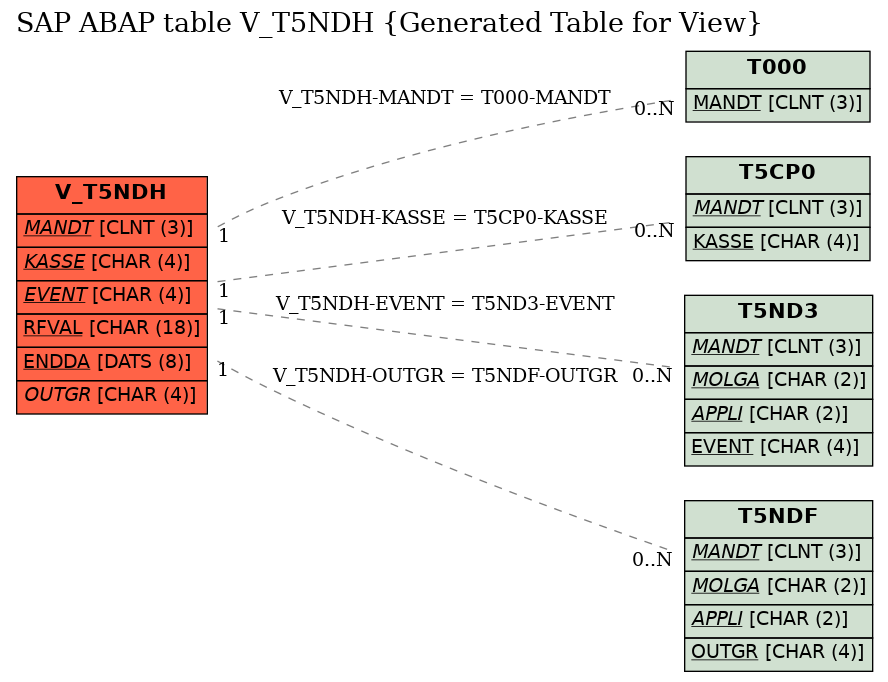 E-R Diagram for table V_T5NDH (Generated Table for View)