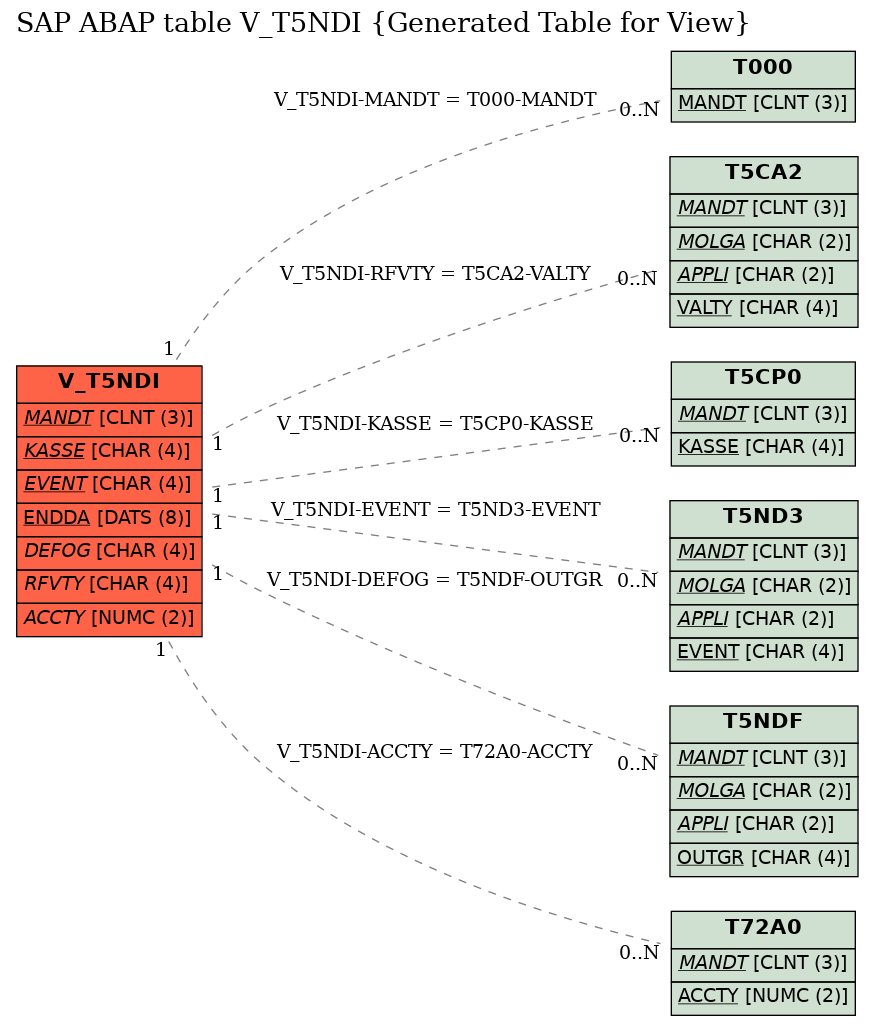 E-R Diagram for table V_T5NDI (Generated Table for View)