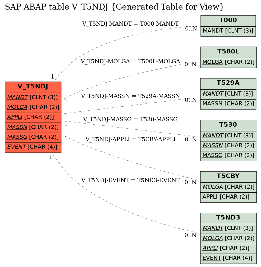 E-R Diagram for table V_T5NDJ (Generated Table for View)