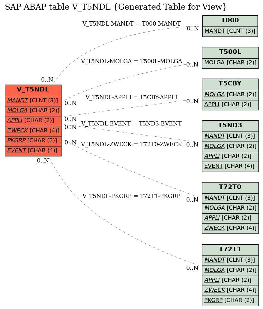 E-R Diagram for table V_T5NDL (Generated Table for View)