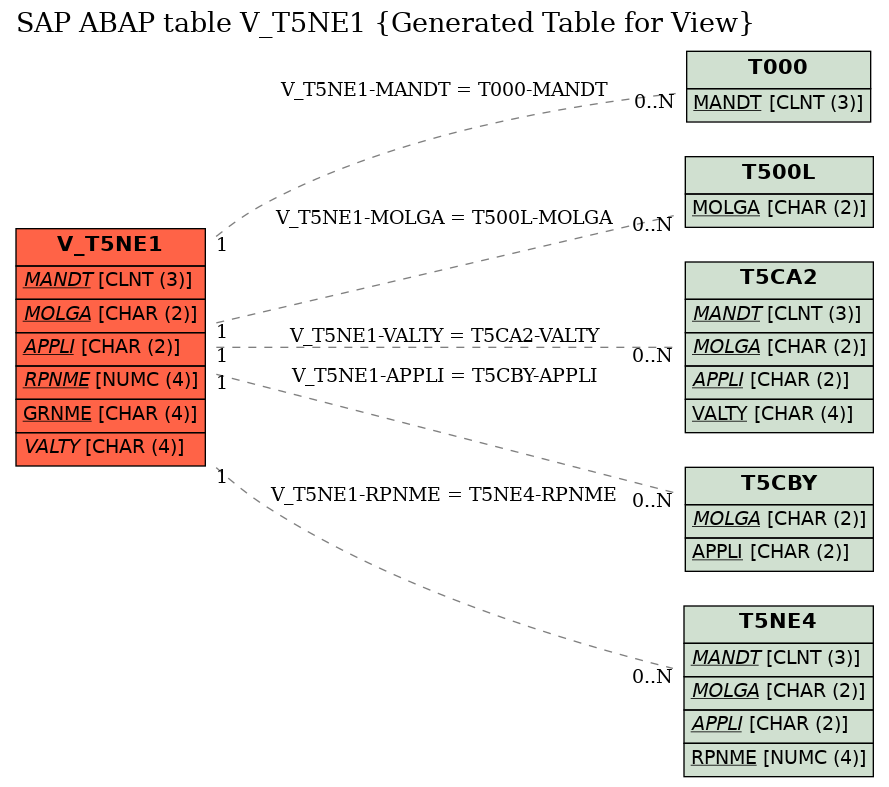 E-R Diagram for table V_T5NE1 (Generated Table for View)