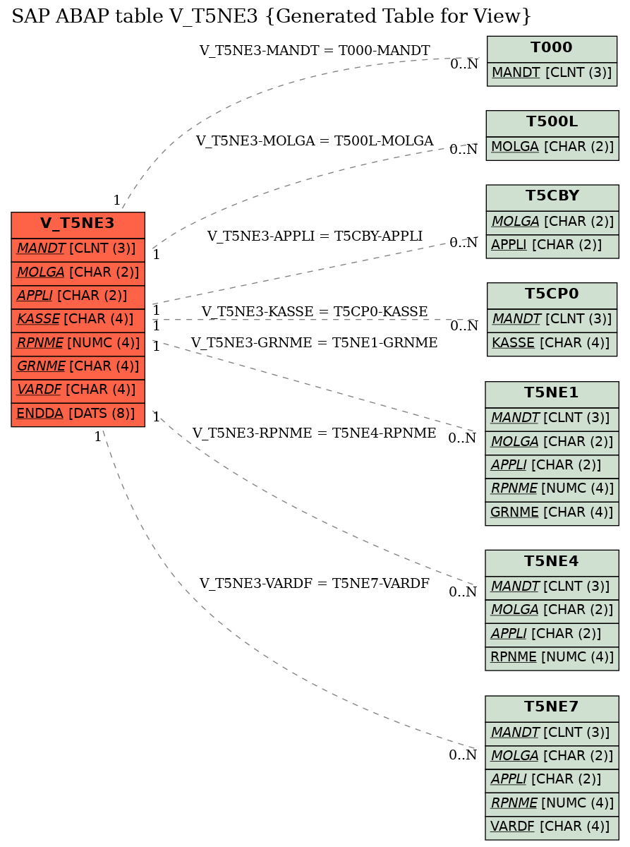 E-R Diagram for table V_T5NE3 (Generated Table for View)