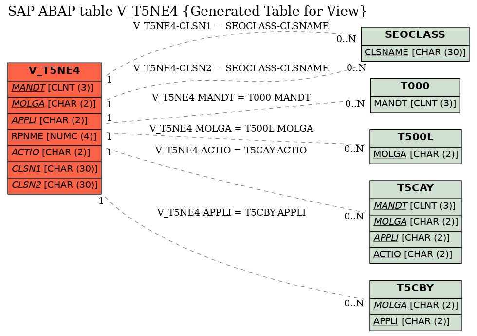 E-R Diagram for table V_T5NE4 (Generated Table for View)
