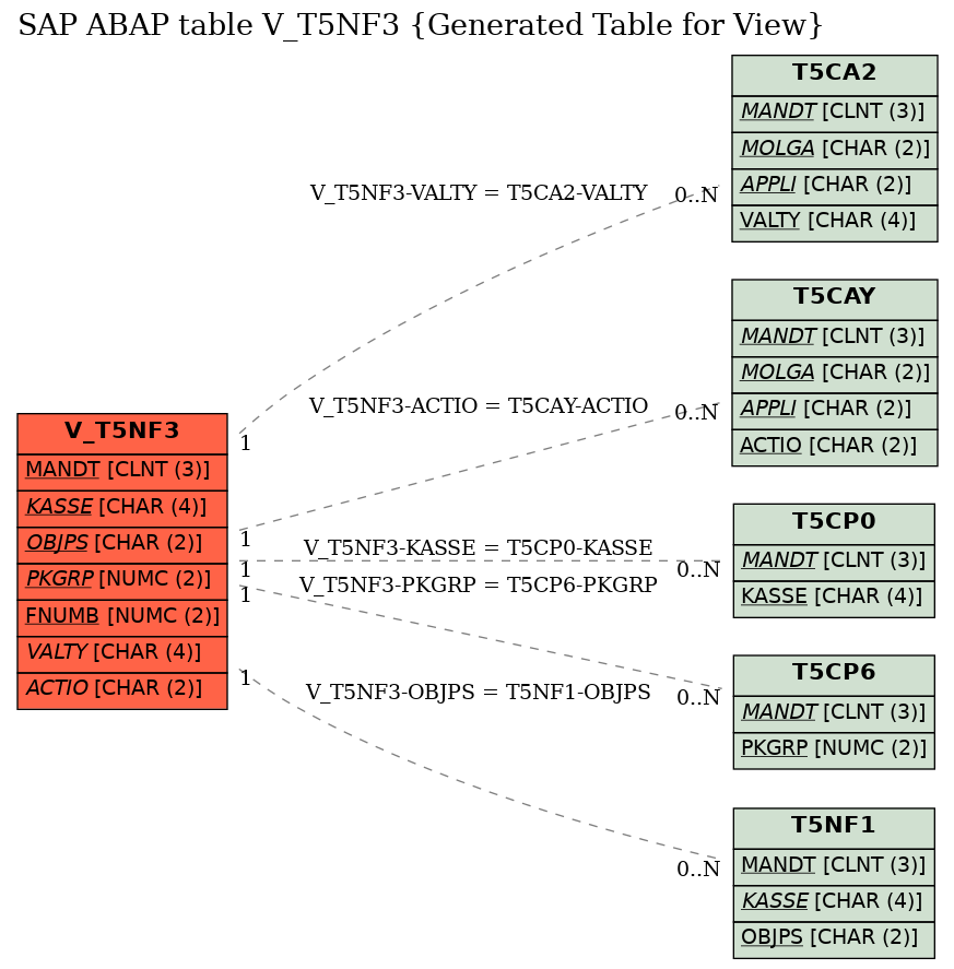 E-R Diagram for table V_T5NF3 (Generated Table for View)